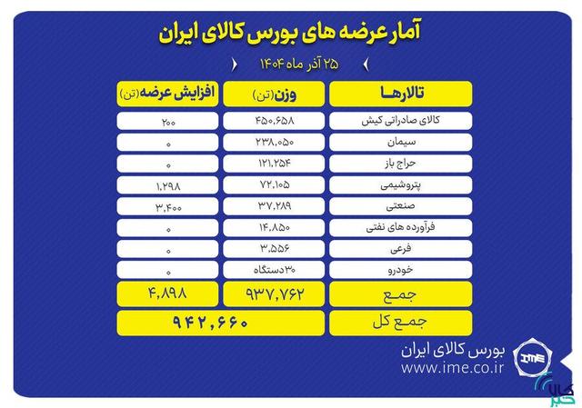 تنوع عرضه محصولات در تالارهای مختلف بورس کالا
