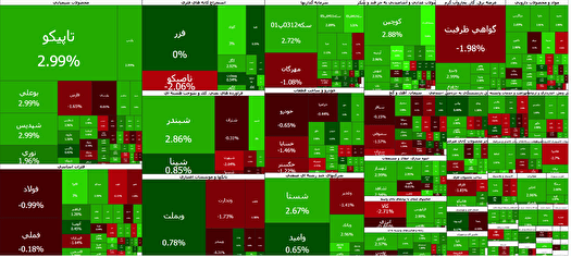 بورس هفته را با رشد شاخص‌ها و ورود پول حقیقی به پایان رساند
