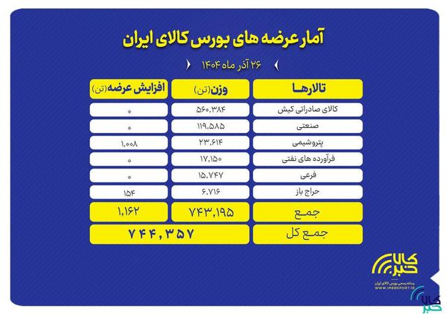 نقشه عرضه‌های امروز بورس کالا با بیش از ۷۴۴ هزار تن محصول