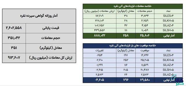 معامله ۶۰۹ کیلوگرم شمش نقره در بورس کالا