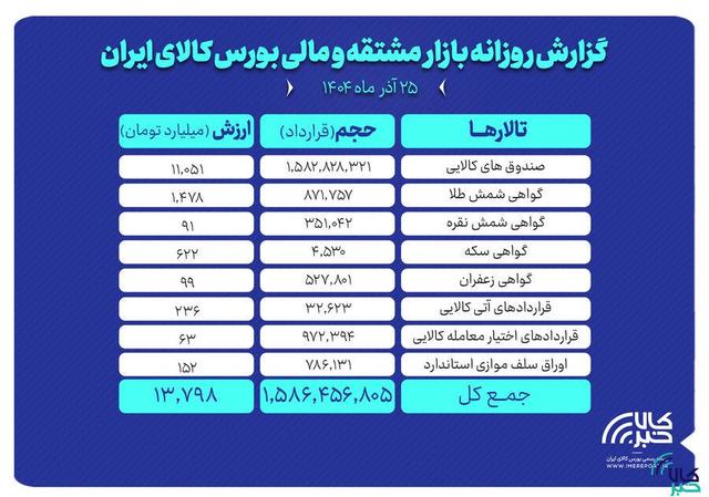 ارزش معاملات بازار مشتقه و مالی بورس کالا ۱۳.۷ همت شد