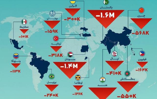 کشورهایی که بیشترین خروج جمعیت را دارند(اینفوگرافیک)