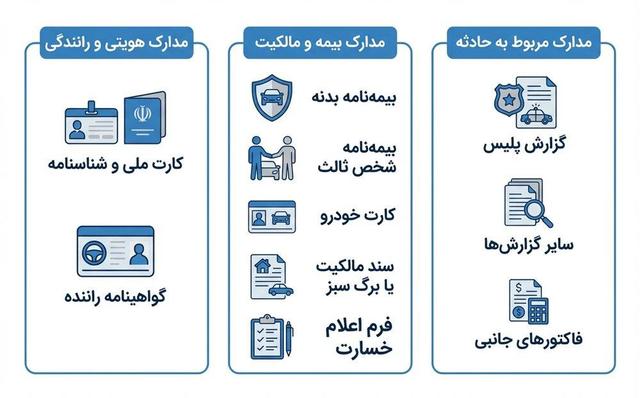 مدارک لازم برای استفاده از بیمه بدنه؛ چکلیست کامل برای دریافت خسارت