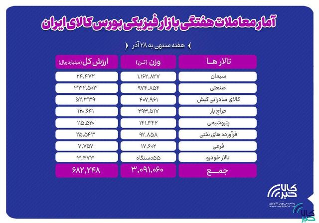 معامله ۳ میلیون و ۹۱ هزار تن محصول در بورس کالا