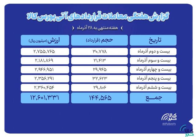 ثبت ارزش ۱.۲ همتی بازار آتی بورس کالا