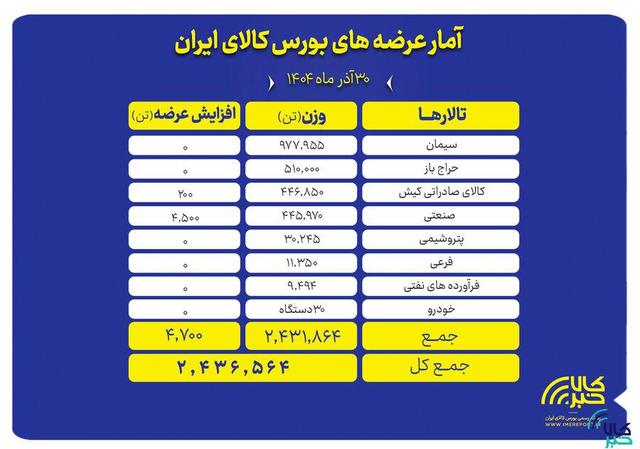عرضه ۲.۴ میلیون تن محصول در بورس کالا