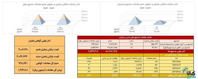معامله ۱۴۱ کیلوگرم زعفران نگین در بازار آتی بورس کالا