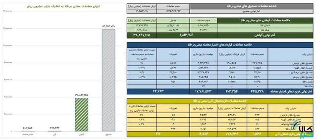 ارزش معاملات صندوق های طلا به ۱۲ همت رسید
