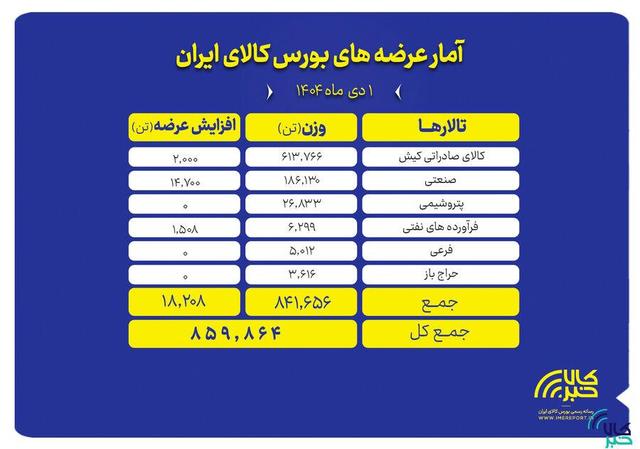 ۸۵۹ هزار تن محصول روی تابلو می رود
