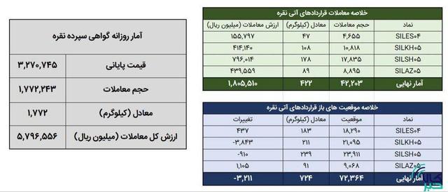 معامله ۲.۲ تن شمش نقره در بورس کالا