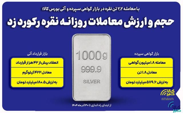 حجم و ارزش معاملات روزانه شمش نقره رکورد زد