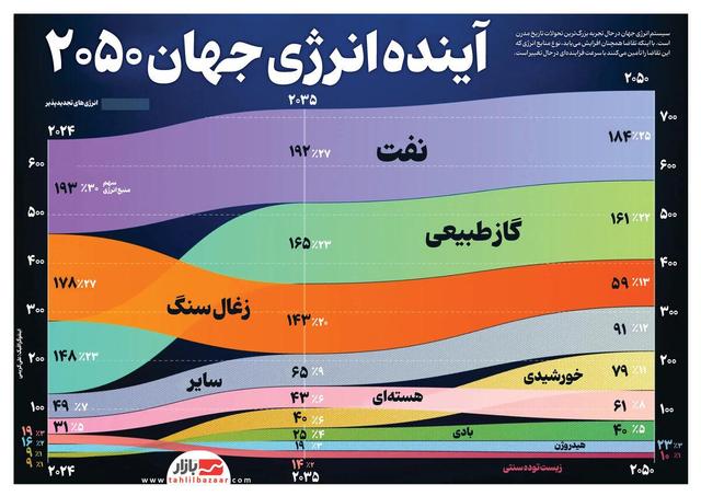 آینده انرژی جهان در ۲۰۵۰ | تحولات سریع در منابع انرژی