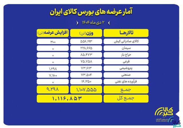 ۱.۱ میلیون تن محصول روی میز فروش می رود