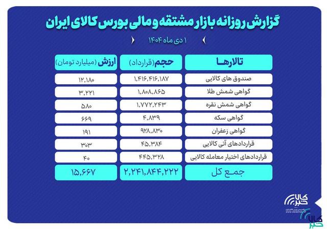 ارزش معاملات بازار مشتقه و مالی بورس کالا ۱۵ همت شد