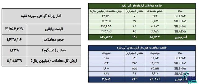 معامله ۱.۶ تن شمش نقره در بورس کالا