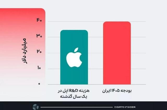 بودجه ۴۰ میلیارد دلاری؟ اپل این مبلغ را فقط برای تحقیق و توسعه هزینه می‌کند