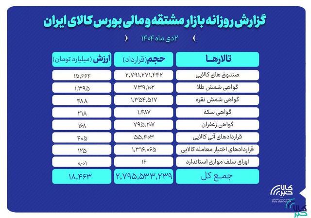 ارزش معاملات بازار مشتقه و مالی بورس کالا ۱۸.۵ همت شد