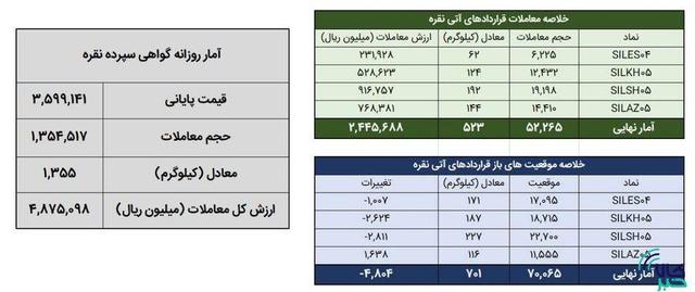 معامله ۱.۹ تن شمش نقره در بورس کالا