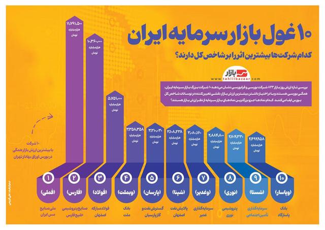 ۱۰ غول بازار سرمایه ایران | کدام شرکت‌ها بیشترین اثر را بر شاخص کل دارند؟