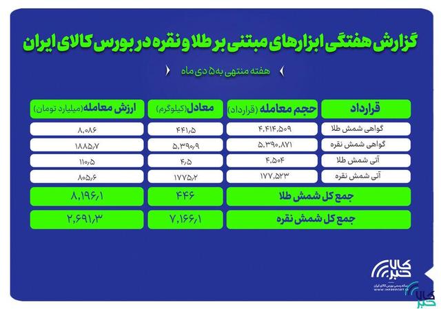عملکرد هفتگی بازار طلا و نقره در بورس کالا زیر ذره‌بین