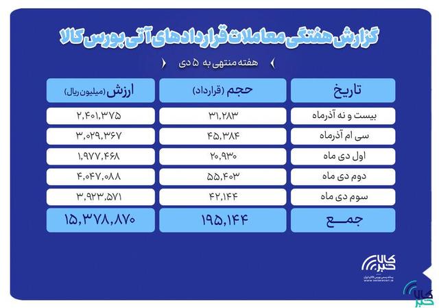 ثبت ارزش ۱.۵ همتی بازار آتی بورس کالا