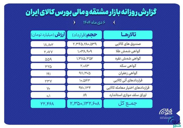 ارزش معاملات بازار مشتقه و مالی بورس کالا ۲۲ همت شد