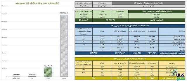 خلاصه معاملات بازار طلا در روز ۷ دی ماه