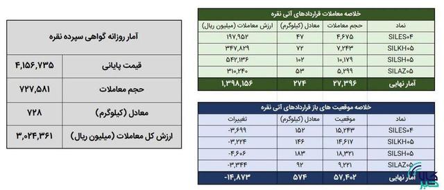 ‌خلاصه معاملات بازار نقره در روز ۷ دی ۱۴۰۴