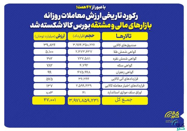 ۴۷ همت معامله در یک روز/ رکورد بازار مالی و مشتقه شکسته شد