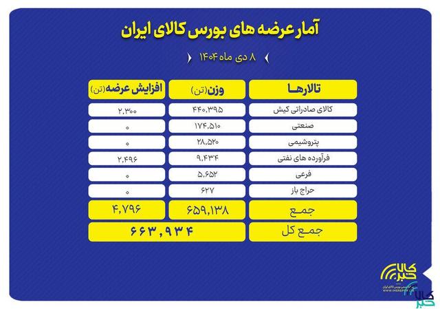 سهم بالای تالار صادراتی در عرضه محصولات