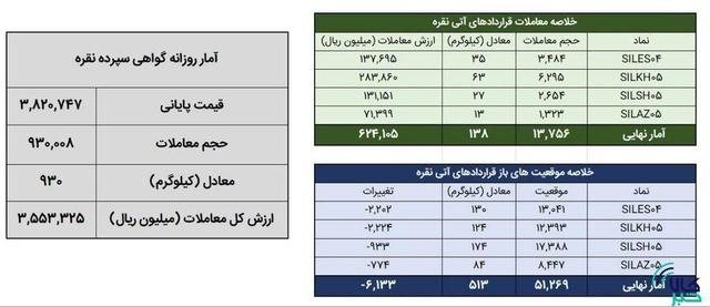 معامله بیش از یک تن شمش نقره در بورس کالا