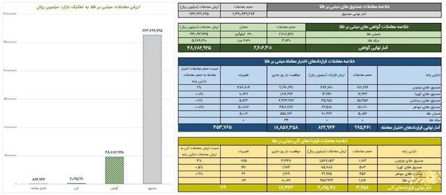 ارزش معاملات صندوق های طلا از ۲۶ همت گذشت