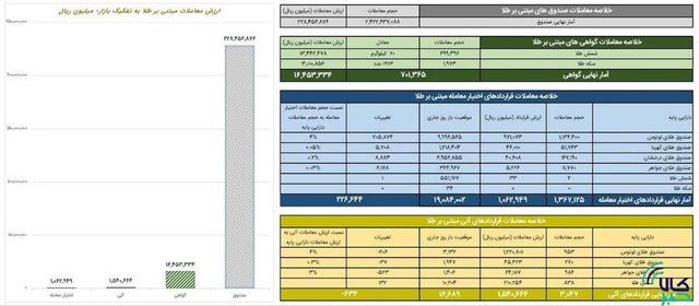خلاصه معاملات بازار طلا در روز ۹ دی ماه