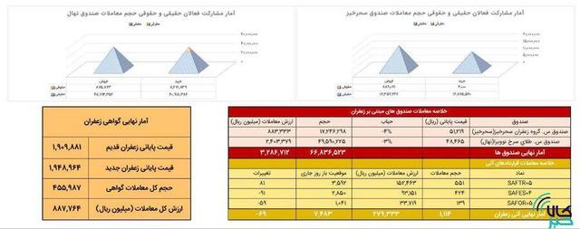 ‌خلاصه معاملات بازار زعفران در روز ۹ دی ماه ۱۴۰۴