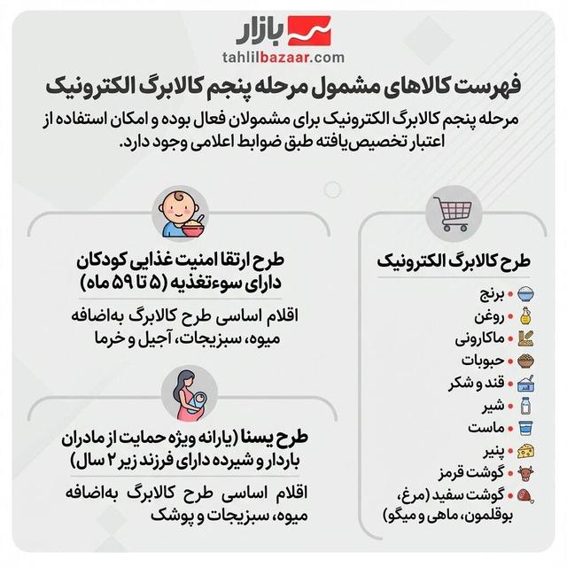 فهرست کالاهای مشمول مرحله پنجم کالابرگ الکترونیک