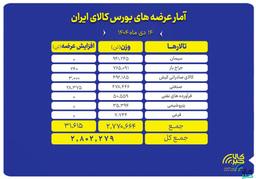 جزئیات عرضه ۲.۸ میلیون تن محصول در بورس کالا