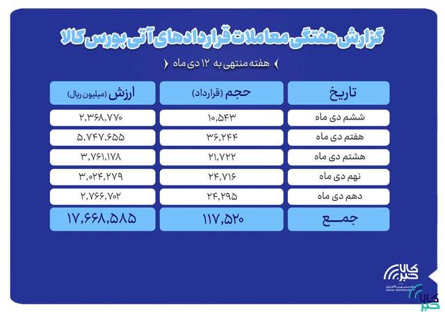 ثبت ارزش ۱.۷ همتی بازار آتی بورس کالا