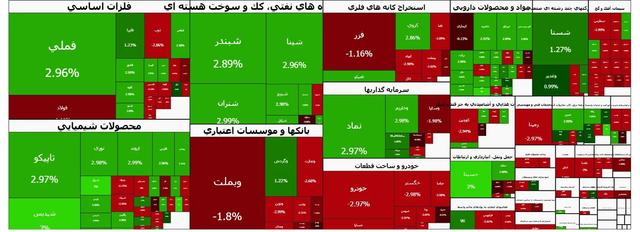 رشد حدود یک هزار واحدی شاخص بورس