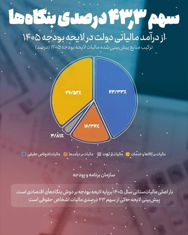 سهم ۴۳.۳ درصدی بنگاه‌ها از درآمد مالیاتی دولت درلایحه بودجه ۱۴۰۵