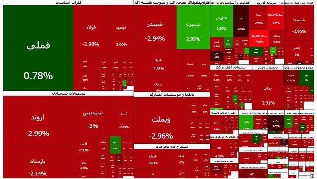 ریزش ۵۷ هزار واحدی شاخص بورس