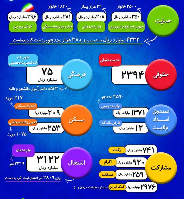 اینفوگرافی| خدمات کمیته امداد یزد در اشتغالزایی و توانمندسازی مددجویان