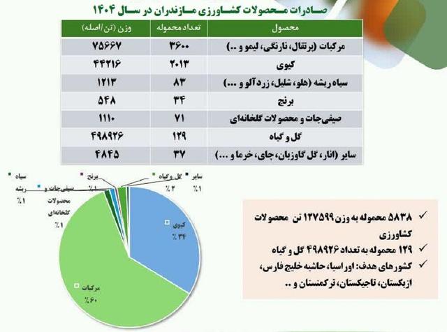 اینفوگرافیک | صادرات محصولات باغی و کشاورزی مازندران در سال جاری به روایت آمار