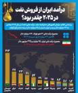 ایران در سال 2025 چه میزان از فروش نفت درآمد داشت؟