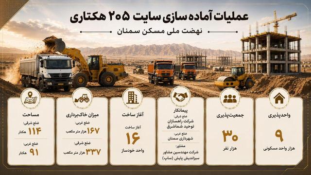 اینفوگرافیک | عملیات آماده‌سازی سایت ۲۰۵ هکتاری سمنان در قالب نهضت ملی مسکن