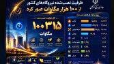 ظرفیت اسمی نیروگاه‌های نصب‌شده کشور به بیش از ۱۰۰ هزار مگاوات رسید