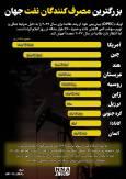 نوراینفو | بزرگترین مصرف کنندگان نفت جهان