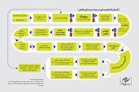 اعلام گردش کار بررسی طرح‌ها و فیلمنامه‌ها در بنیاد سینمایی فارابی