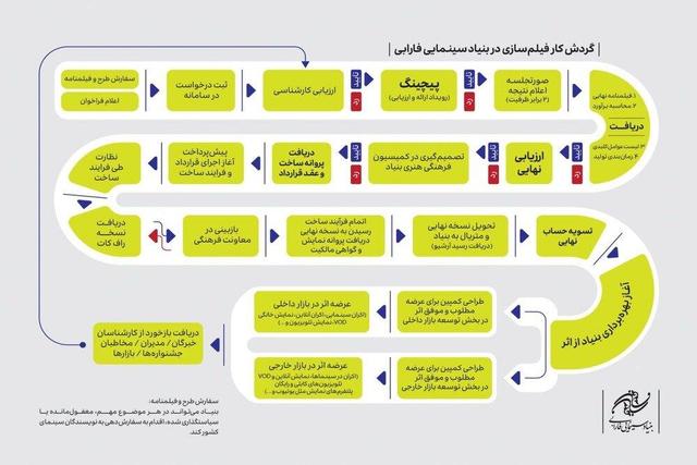 اعلام گردش کار بررسی طرح‌ها و فیلمنامه‌ها در بنیاد سینمایی فارابی