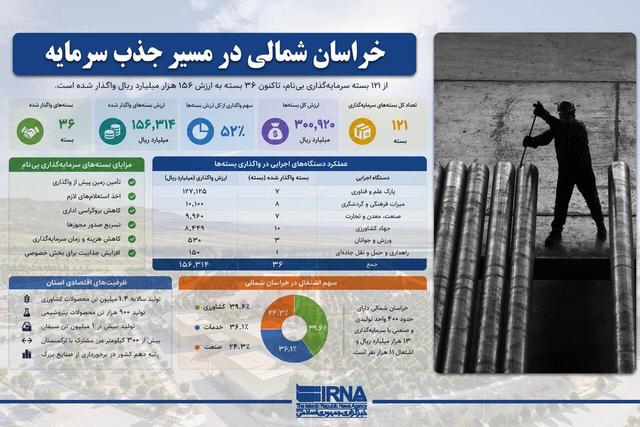 اینوگرافیک | بسته‌های بی‌نام؛ کلید خراسان شمالی برای جذب ۱۵۶ هزار میلیارد ریال سرمایه