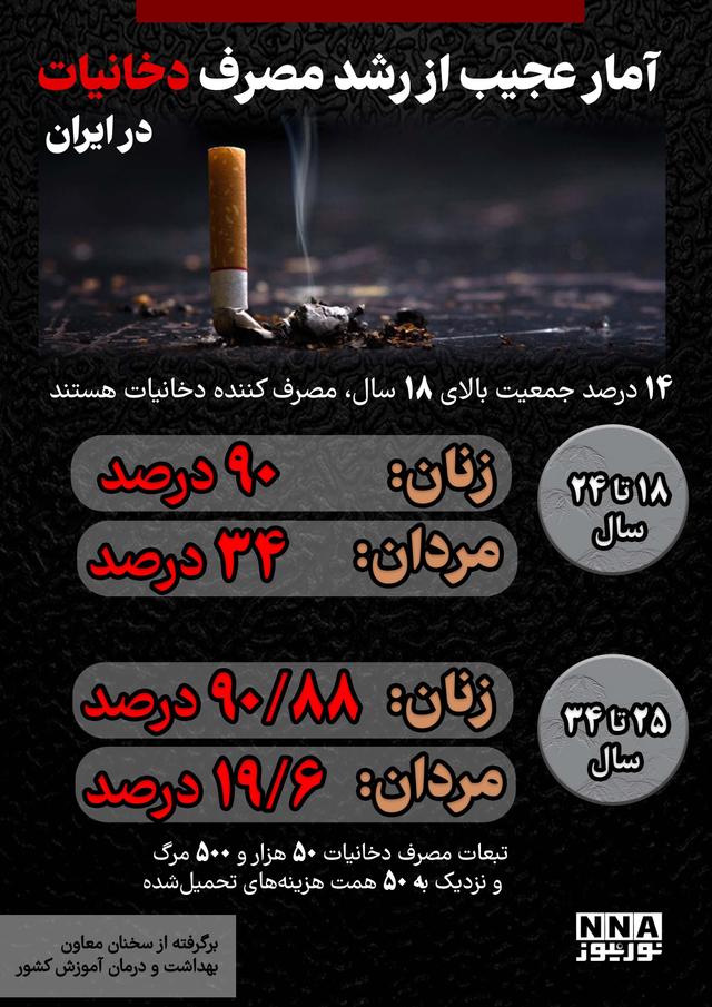 نوراینفو | آمار عجیب از رشد مصرف دخانیات در ایران